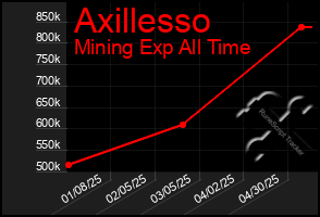 Total Graph of Axillesso
