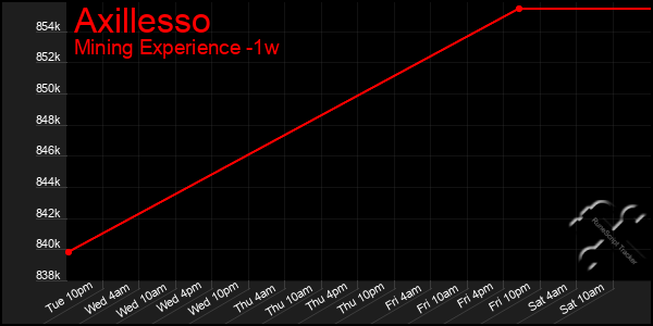 Last 7 Days Graph of Axillesso