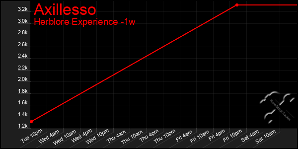Last 7 Days Graph of Axillesso
