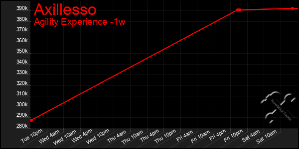 Last 7 Days Graph of Axillesso