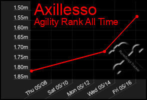 Total Graph of Axillesso