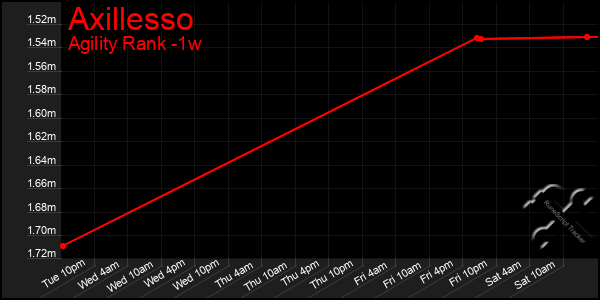 Last 7 Days Graph of Axillesso
