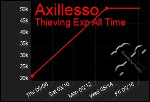 Total Graph of Axillesso