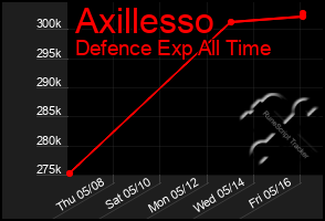 Total Graph of Axillesso