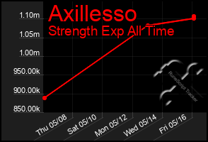 Total Graph of Axillesso