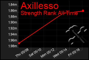 Total Graph of Axillesso
