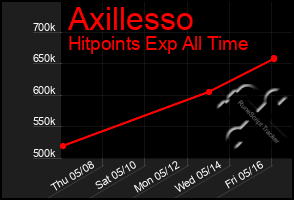 Total Graph of Axillesso