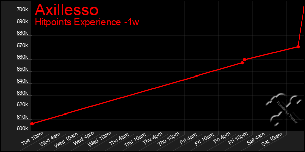 Last 7 Days Graph of Axillesso