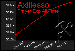 Total Graph of Axillesso