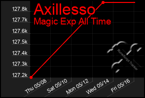 Total Graph of Axillesso