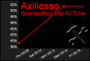 Total Graph of Axillesso