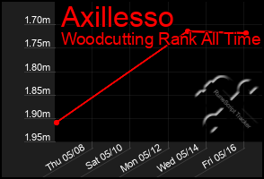 Total Graph of Axillesso