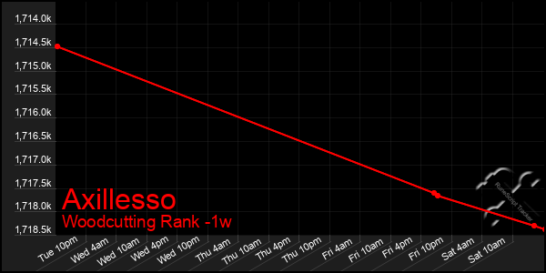 Last 7 Days Graph of Axillesso
