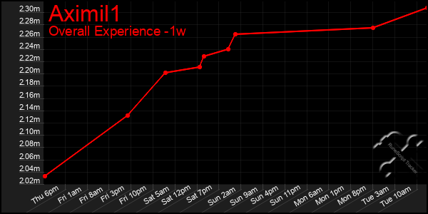 Last 7 Days Graph of Aximil1