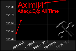 Total Graph of Aximil1