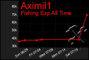 Total Graph of Aximil1