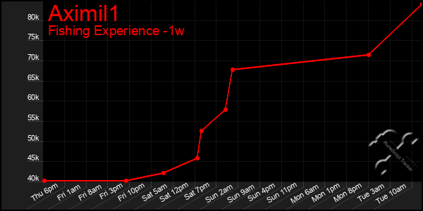 Last 7 Days Graph of Aximil1