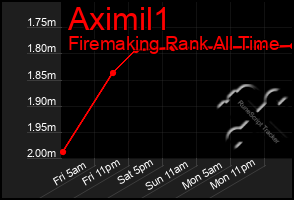 Total Graph of Aximil1