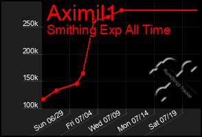 Total Graph of Aximil1