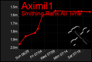 Total Graph of Aximil1