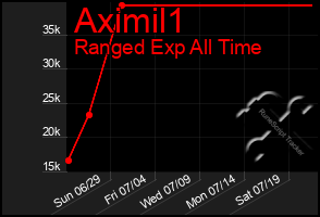 Total Graph of Aximil1