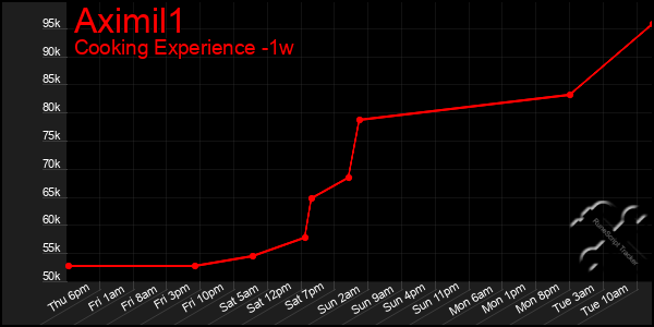 Last 7 Days Graph of Aximil1