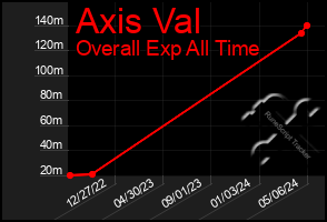 Total Graph of Axis Val