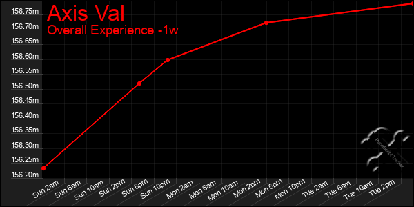 Last 7 Days Graph of Axis Val