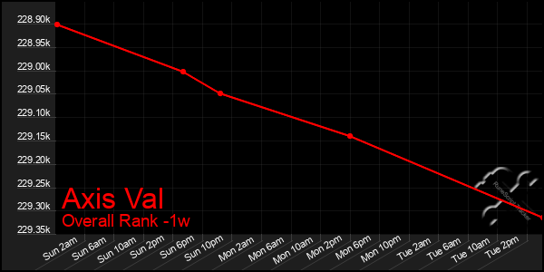1 Week Graph of Axis Val