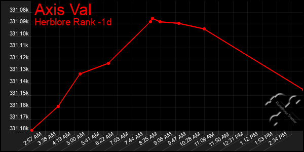 Last 24 Hours Graph of Axis Val