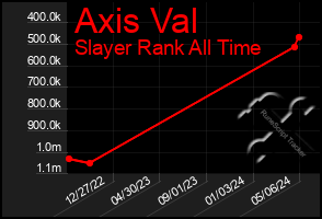Total Graph of Axis Val