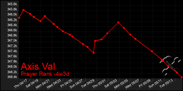 Last 31 Days Graph of Axis Val