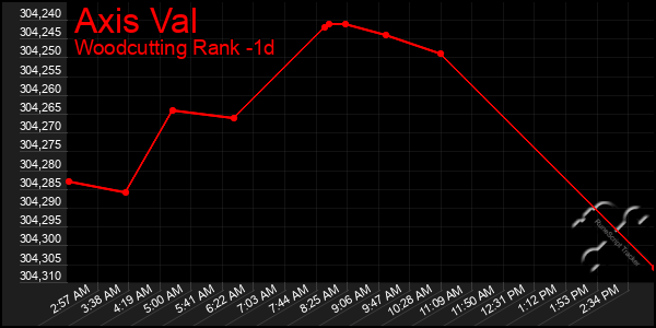 Last 24 Hours Graph of Axis Val