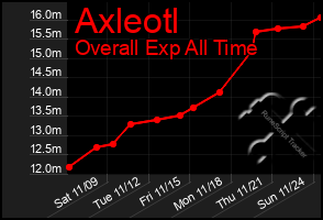 Total Graph of Axleotl