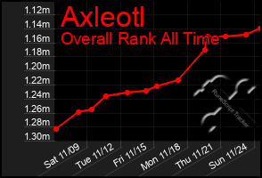 Total Graph of Axleotl