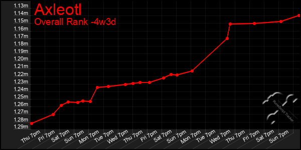 Last 31 Days Graph of Axleotl