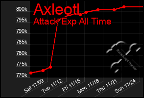 Total Graph of Axleotl