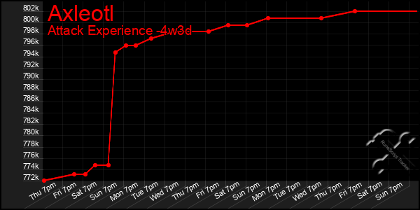 Last 31 Days Graph of Axleotl