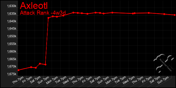 Last 31 Days Graph of Axleotl