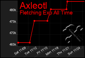 Total Graph of Axleotl