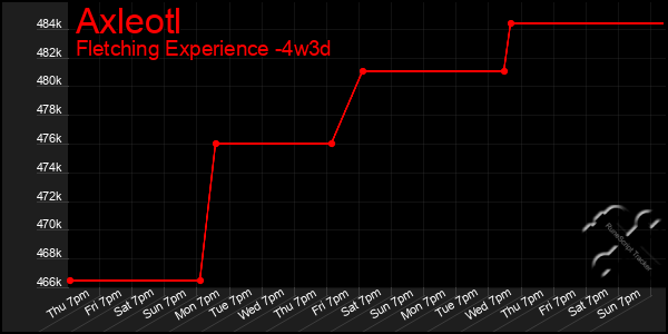 Last 31 Days Graph of Axleotl