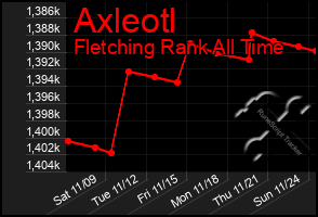 Total Graph of Axleotl