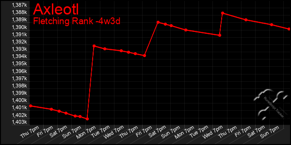 Last 31 Days Graph of Axleotl