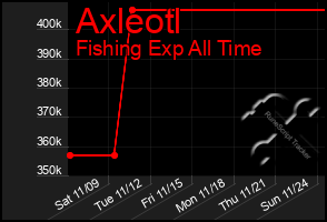 Total Graph of Axleotl