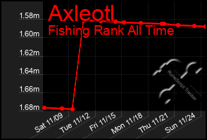 Total Graph of Axleotl