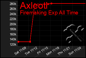 Total Graph of Axleotl