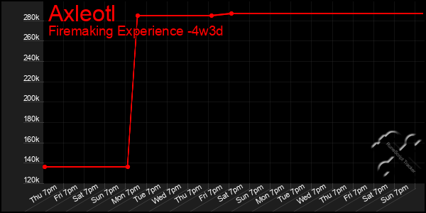 Last 31 Days Graph of Axleotl