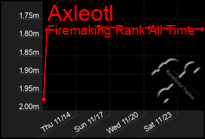 Total Graph of Axleotl