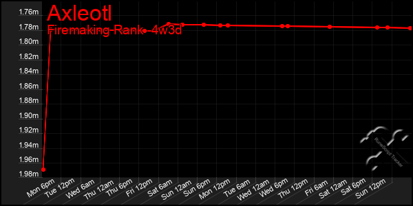 Last 31 Days Graph of Axleotl