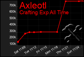 Total Graph of Axleotl